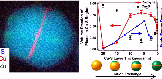 Graphical abstract for colloidal Au–Co–Fe nanoparticles publication