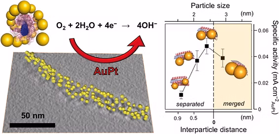 Graphical abstract for colloidal Au–Co–Fe nanoparticles publication