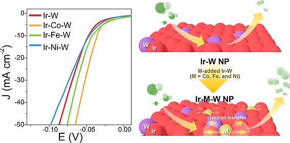 Graphical abstract for colloidal Au–Co–Fe nanoparticles publication