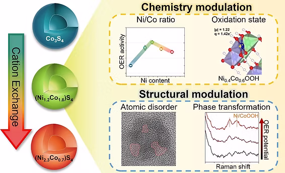Graphical abstract for colloidal Au–Co–Fe nanoparticles publication