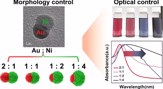Graphical abstract for colloidal Au–Co–Fe nanoparticles publication
