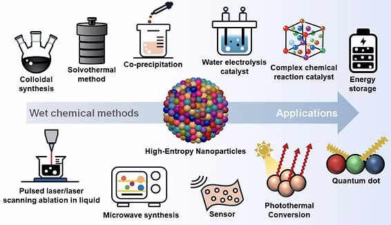 Graphical abstract for colloidal Au–Co–Fe nanoparticles publication